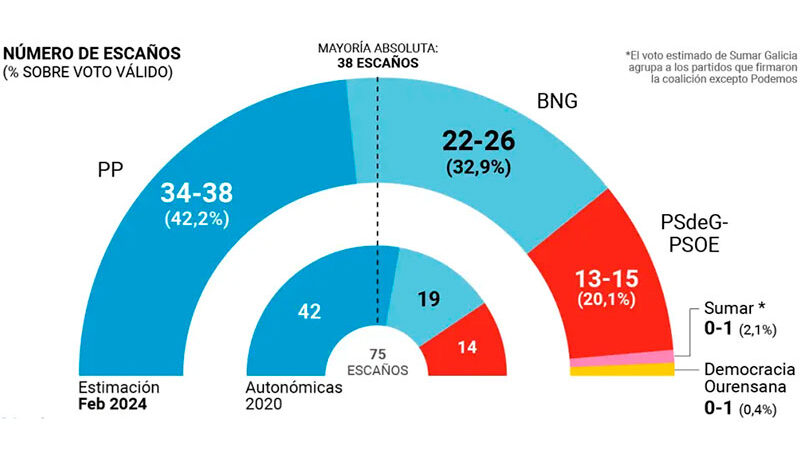El PP se acerca a la mayoría absoluta en Galicia, pero el BNG le pisa los talones, según el CIS